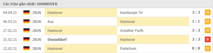 Phong độ gần đây Hannover 96 
