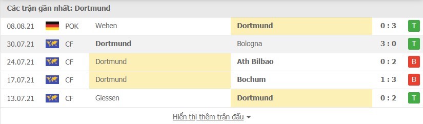 Phong độ gần đây Borussia Dortmund