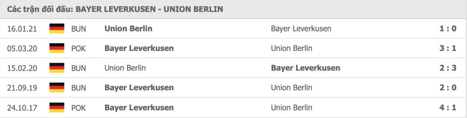 Union Berlin vs Bayer Leverkusen Thành tích đối đầu