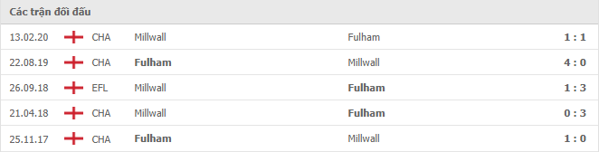 Millwall vs Fulham Thành tích đối đầu